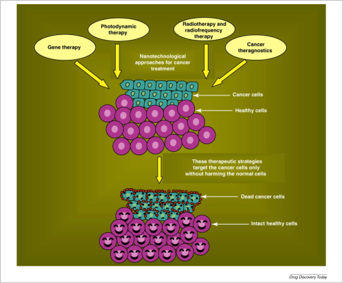 Paper presentation on nanotechnology and cancer genes